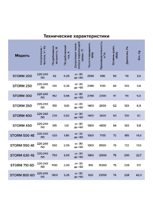 Вентилятор накладной STORM 250 2полюс ERA PRO
