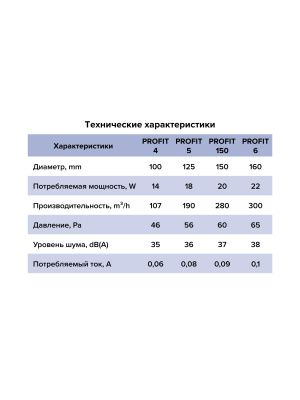 Вентилятор канальный PROFIT D100 осевой двигатель 12В ERA