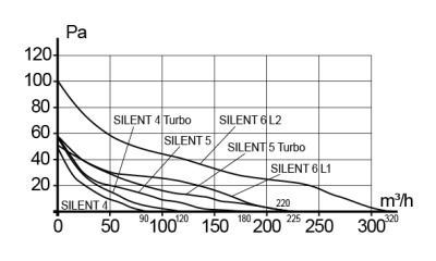 Врезка круглая IAG D150 в воздуховод D125 оцинк.сталь ERA PRO