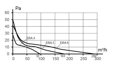 Решетка вентиляционная РК фланец D100 D136 пластик ERA